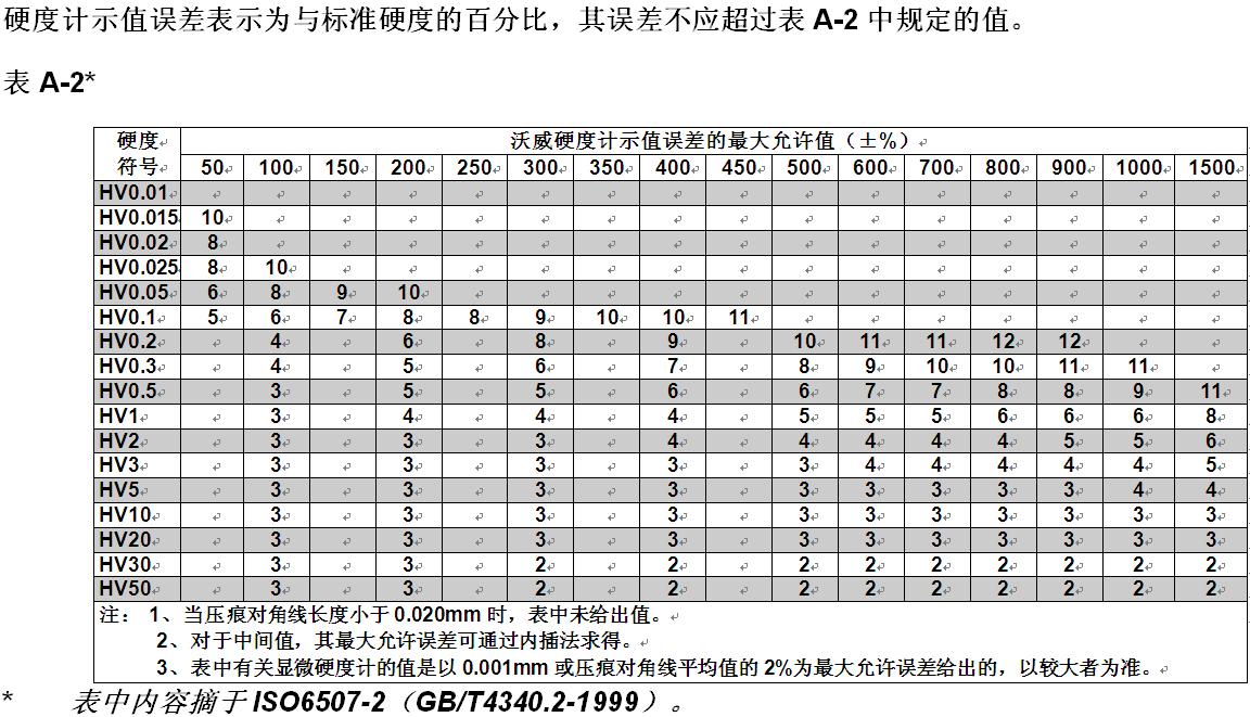 维氏硬度计 显微硬度计的误差怎么计算